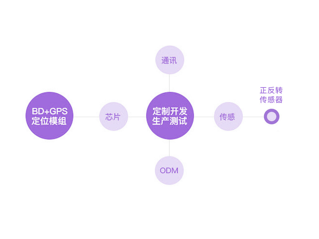 溫濕度監控